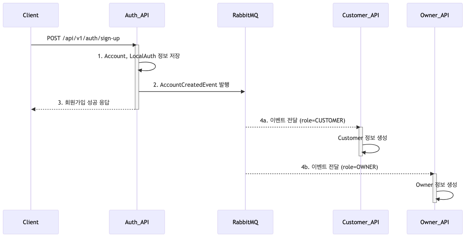 Direct Sign-up Sequence