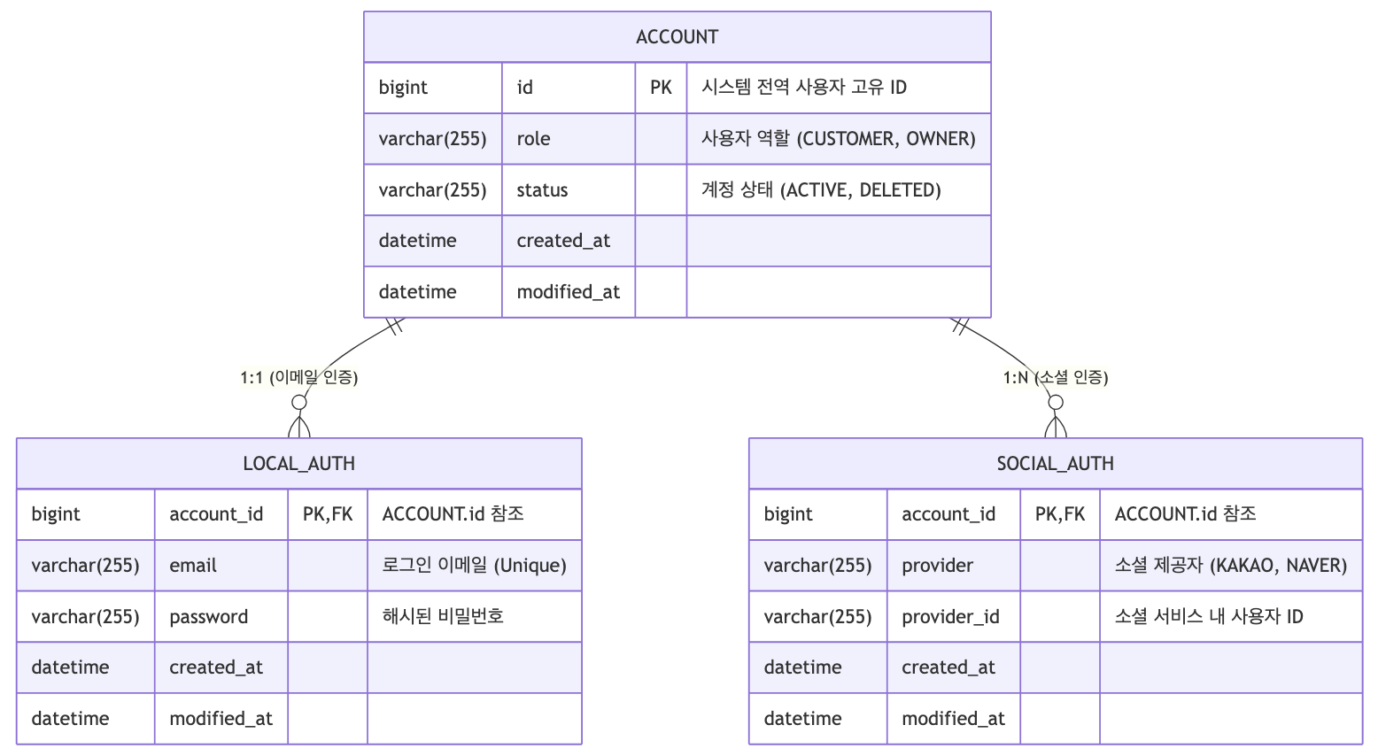 Auth Domain ERD