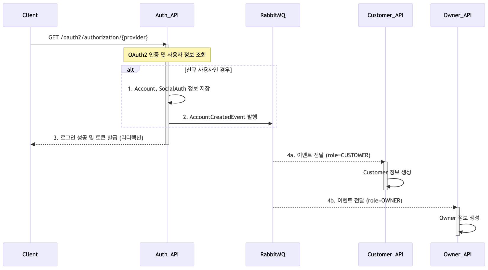 Social Sign-up Sequence